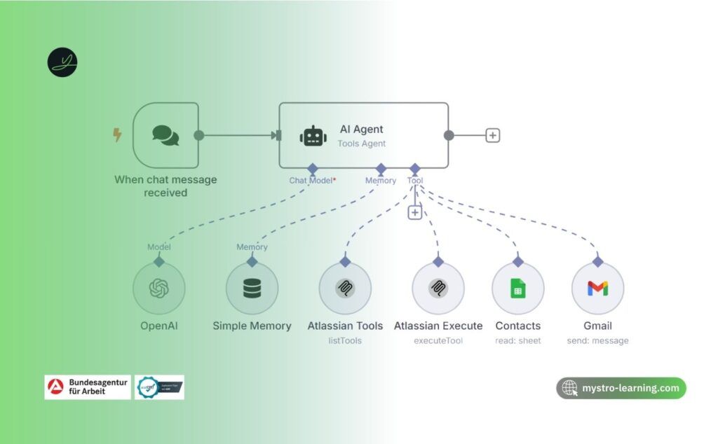 ما هي الأتمتة بدون كود